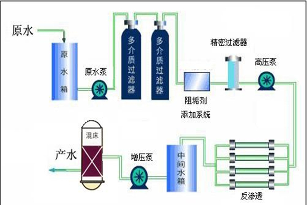 除盐水设备工艺流程.jpg